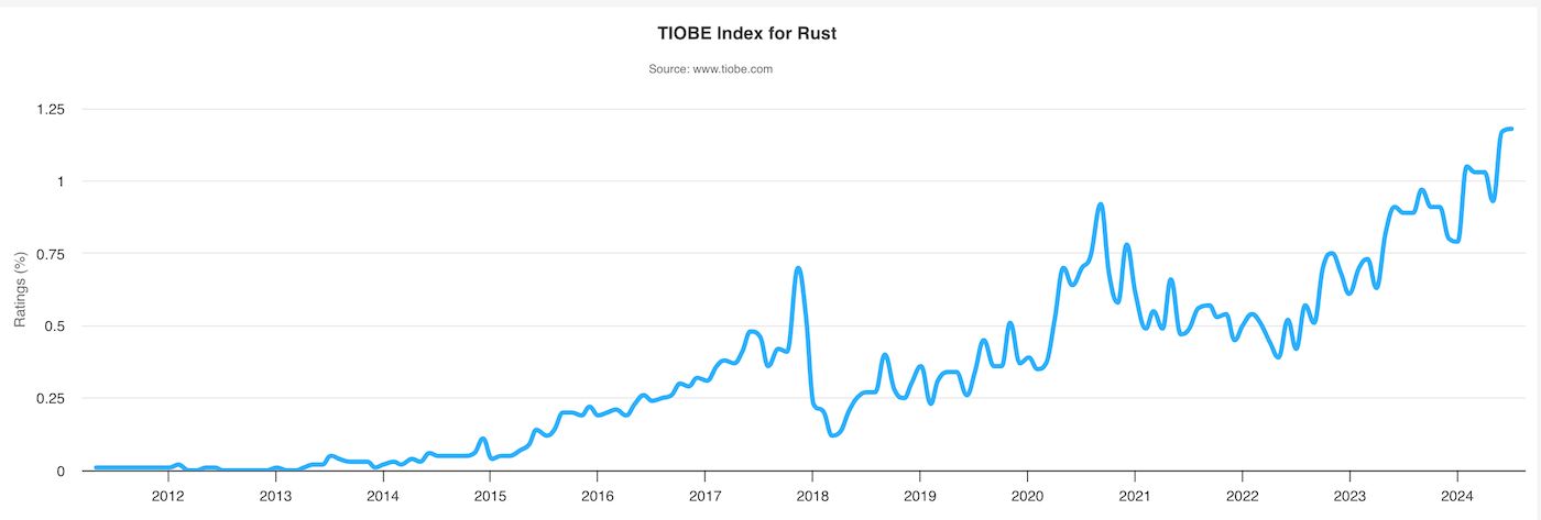  TIOBE Software