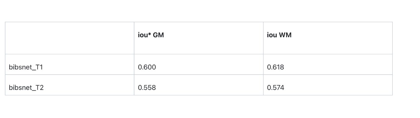 *Intersection over Union (IoU, or Jaccard Index) is a metric used to evaluate the similarity between two sets: the predicted region and the ground-truth region.