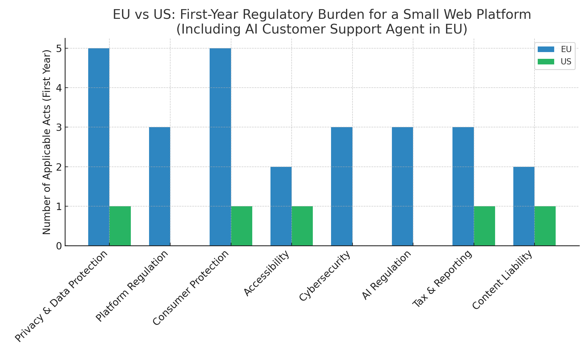 EU vs US Startup Regulations: Understanding the First-Year Compliance Gap