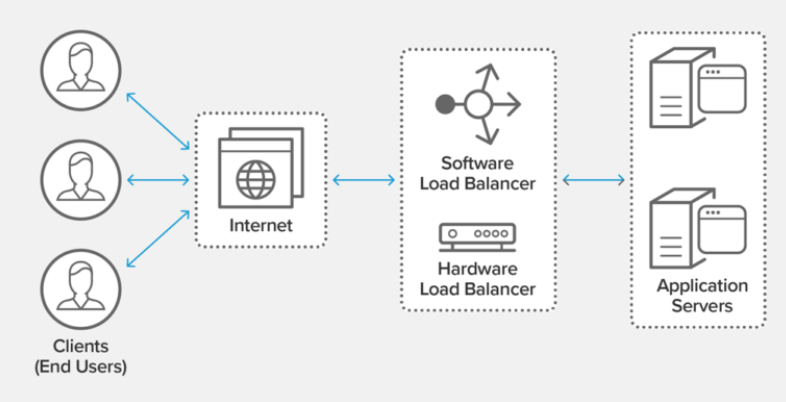 How a load balancer works