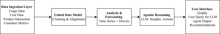 A unified intelligence layer connecting three historically separate data sources: product usage metrics, cloud cost signals, and feature-level interaction data. Rather than routing each dataset to a different team for independent interpretation, the architecture feeds all three into a single analytical and reasoning workflow. The agentic layer sits at the output, converting pattern detection into structured, actionable recommendations without requiring manual cross-functional reconstruction