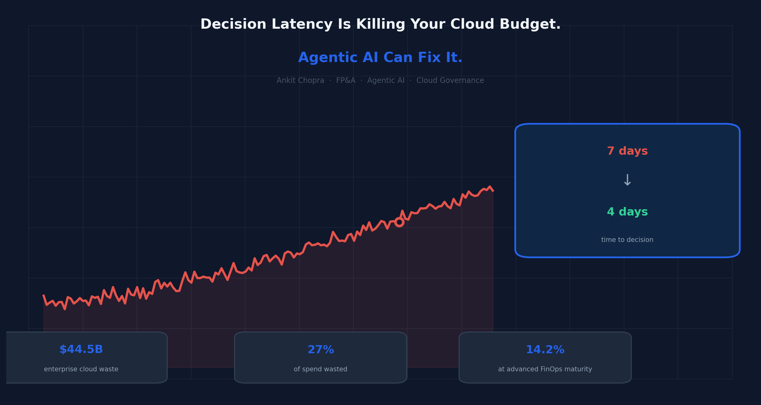 Decision Latency is Killing Your Cloud Budget. Agentic AI Can Fix it 