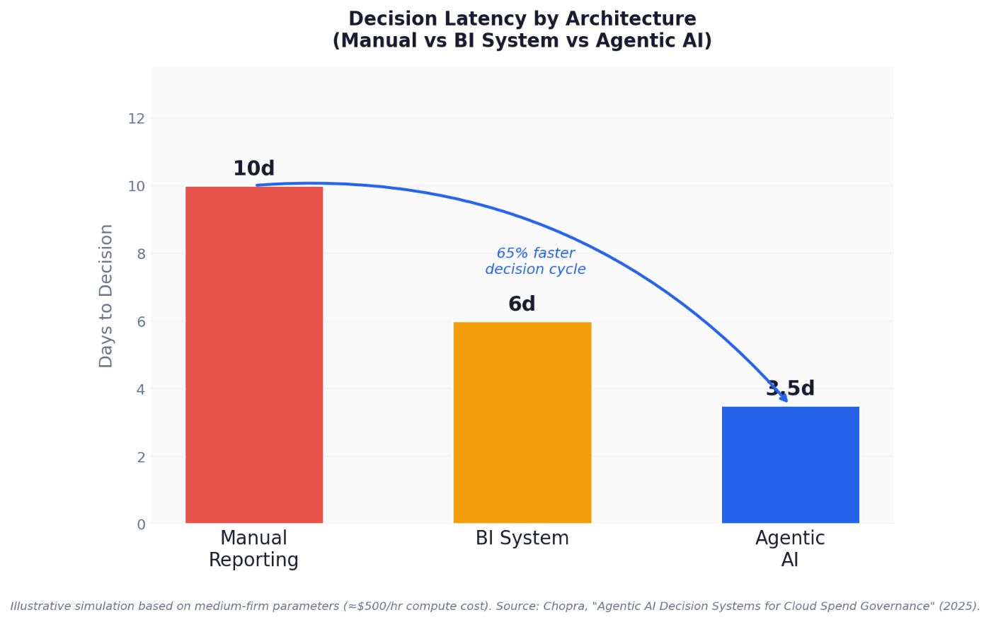Days to decision across three governance architectures, modeled under conditions of frequent cost incidents and active optimization cycles. In environments where platforms are still stabilizing or engineering capacity is constrained, manual review cycles compound quickly. The agentic configuration reduces latency by compressing the detection-to-action window without adding headcount.