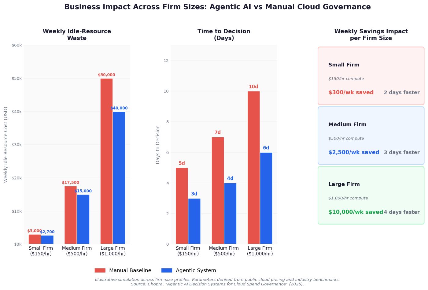 Illustrative weekly savings and decision-cycle improvement across firm sizes, modeled under active-optimization conditions with compute running continuously between decisions. Impact scales with spend intensity and is most pronounced in organizations that are resource-constrained, managing a high volume of concurrent cost events, or operating platforms that have not yet reached steady-state consumption patterns