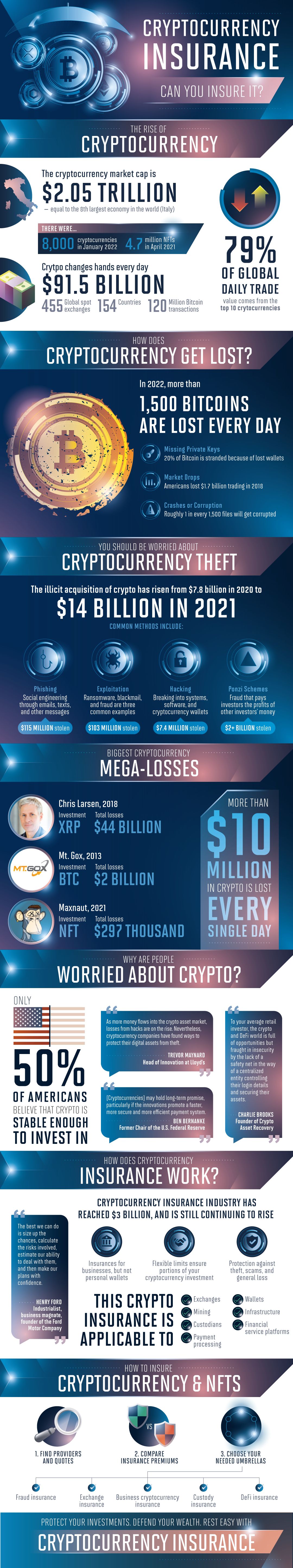 Cryptocurrency Insurance Can Protect You Against Hacks [Infographic] |  HackerNoon