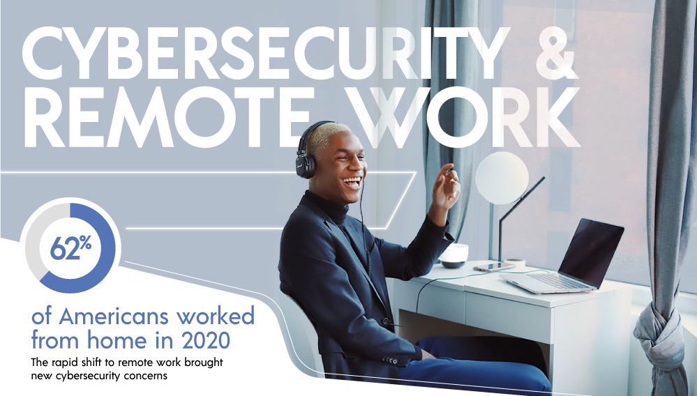 63% of data breaches exploit weak credentials - Cybersecurity to support remote workers