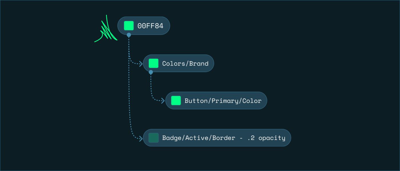 Design Tokens: the Path for Consistent & Reusable Visual Experiences