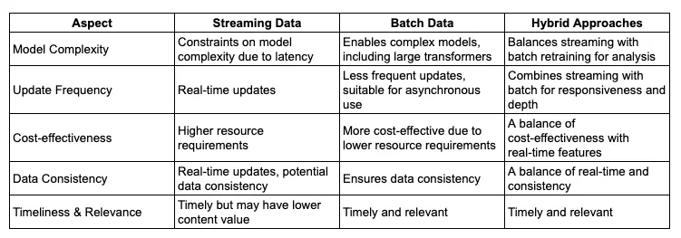 Comparison of Streaming, Batch, and Hybrid data approaches 