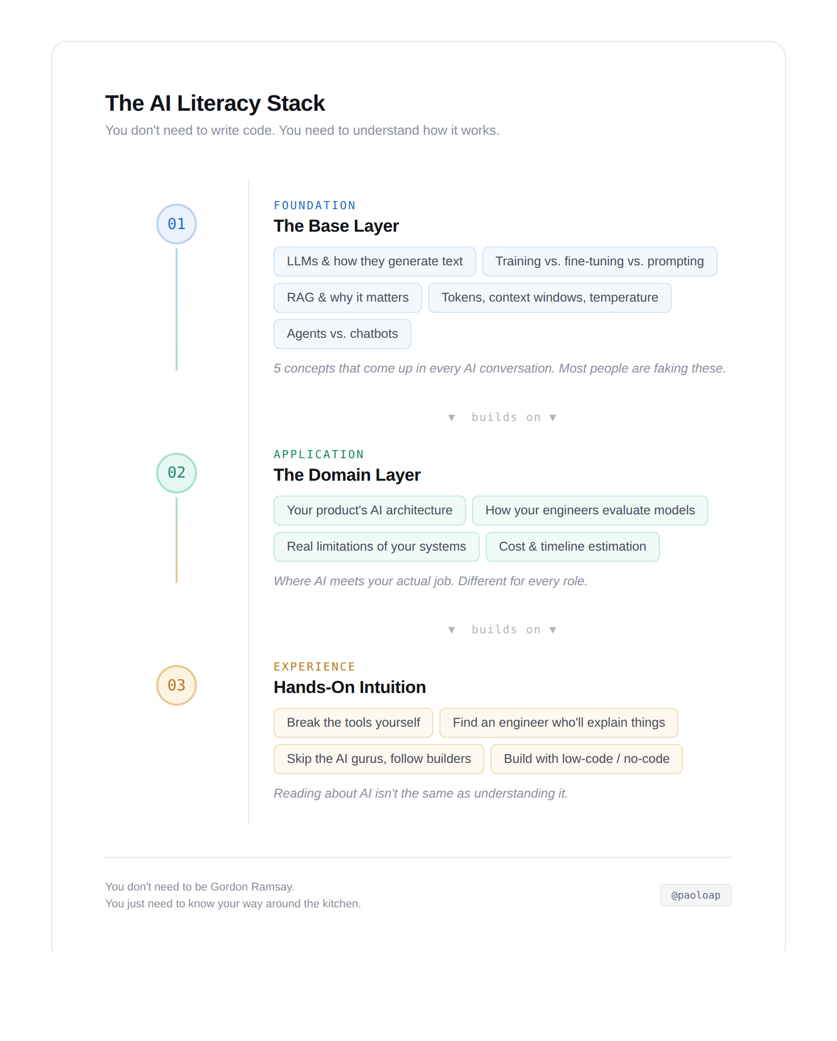 How to Excel in AI Without Learning to Code