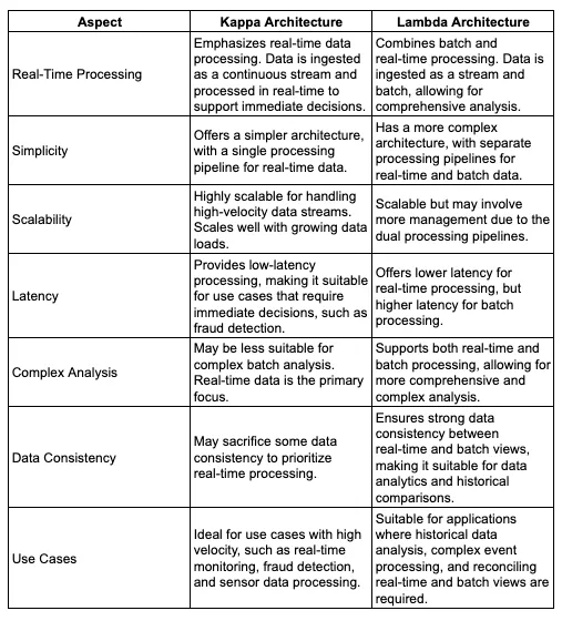 Comparison of Lambda vs. Kappa Architecture 