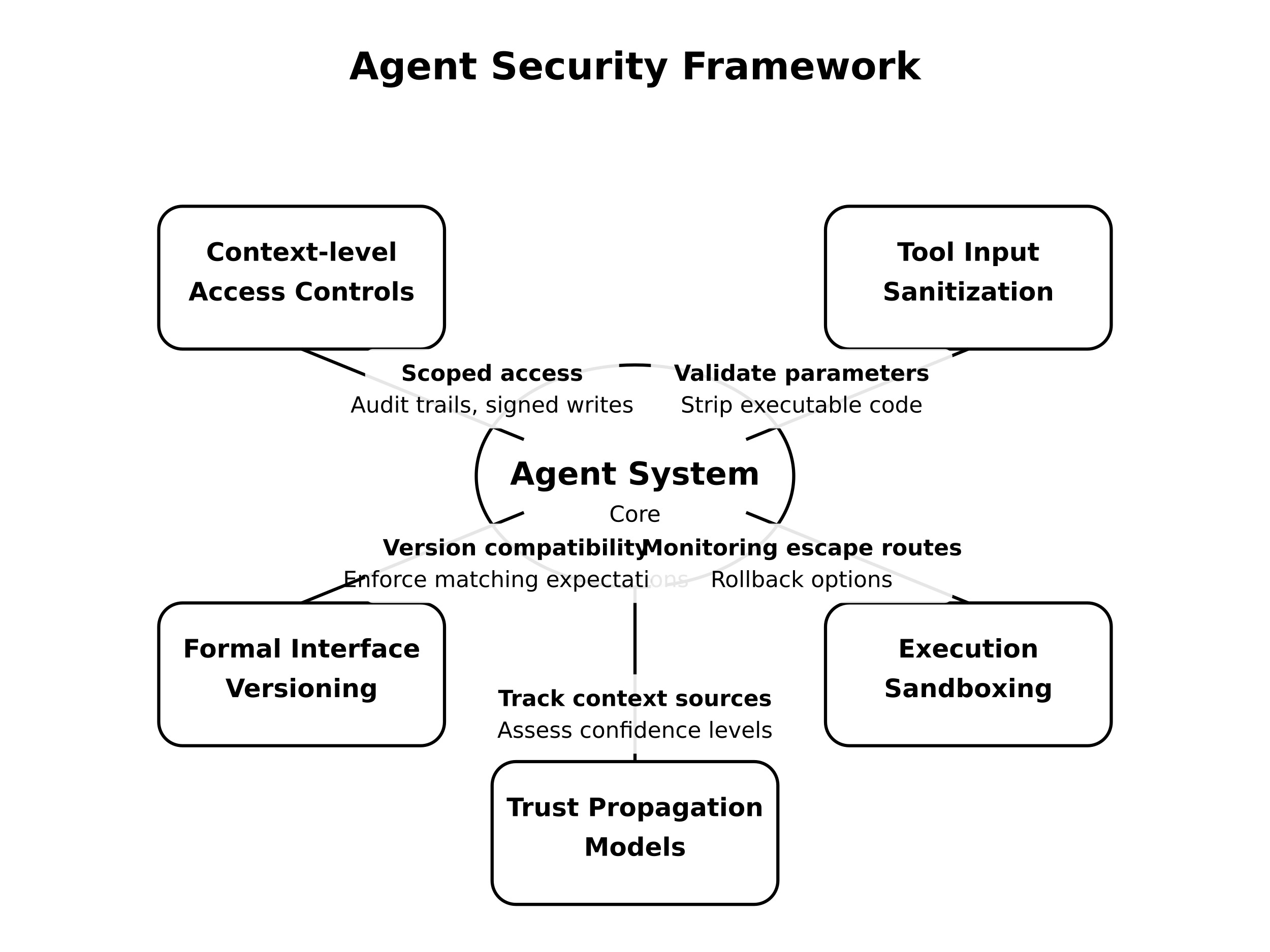 MCP Is a Security - Here’s How the Agent Security Framework Fixes It