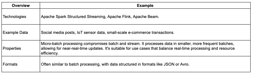 Micro-Batch Processing: Key components and use cases