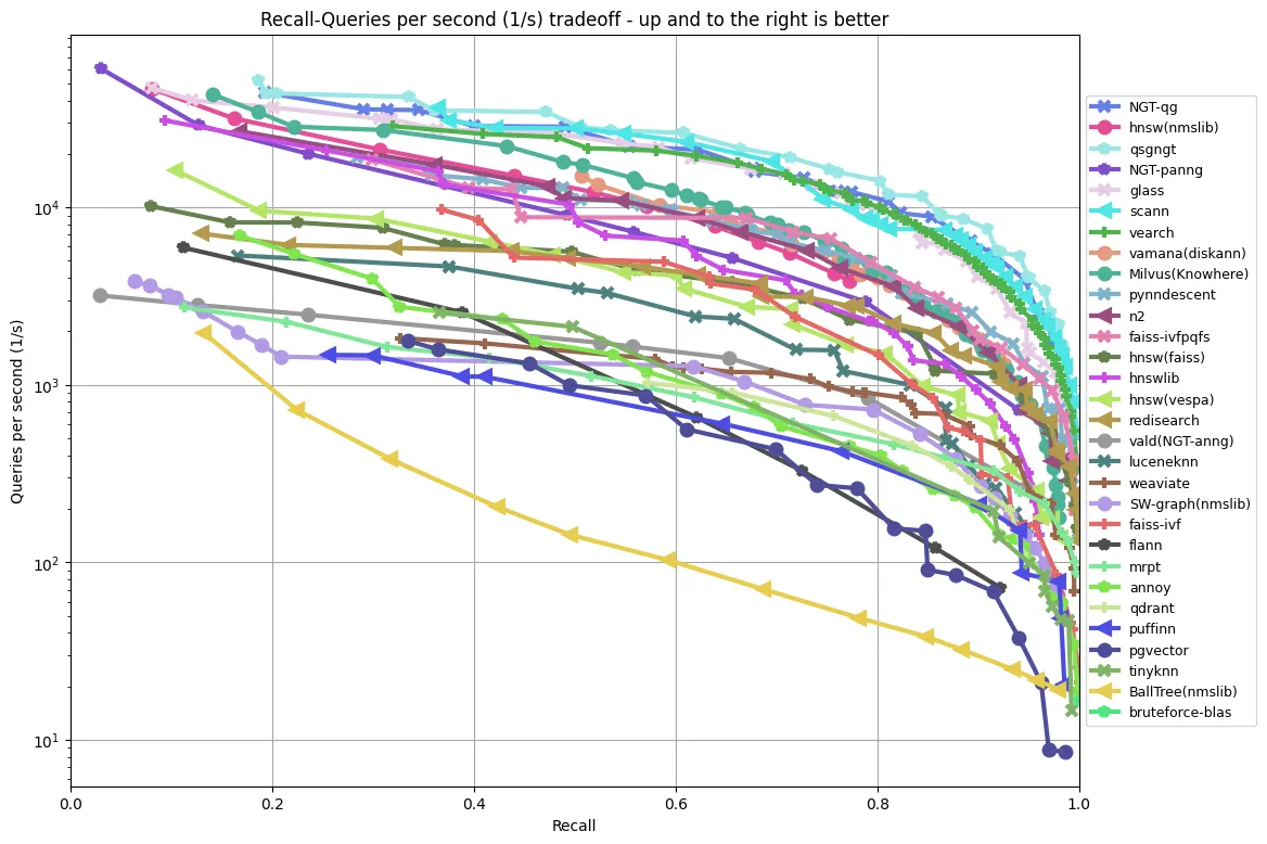 Plots for glove-100-angular (k = 10) Recall/Queries per second (1/s) form ANN-benchmarks