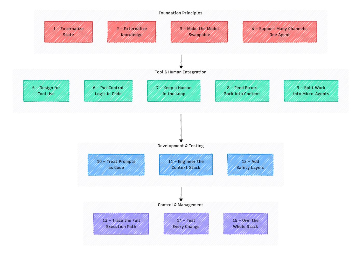  From foundational architecture to production control.