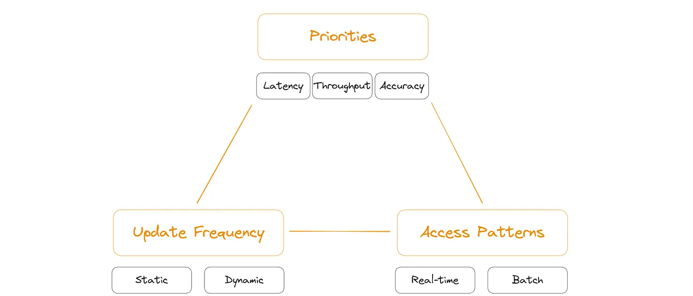 Synthesizing the Tradeoffs: The Design Triangle