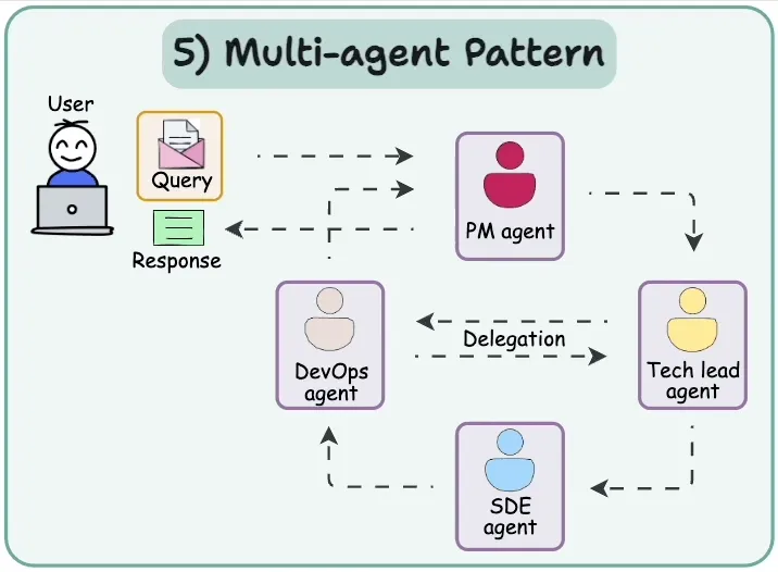 Stop Prompting, Start Designing: 5 Agentic AI Patterns That Actually Work