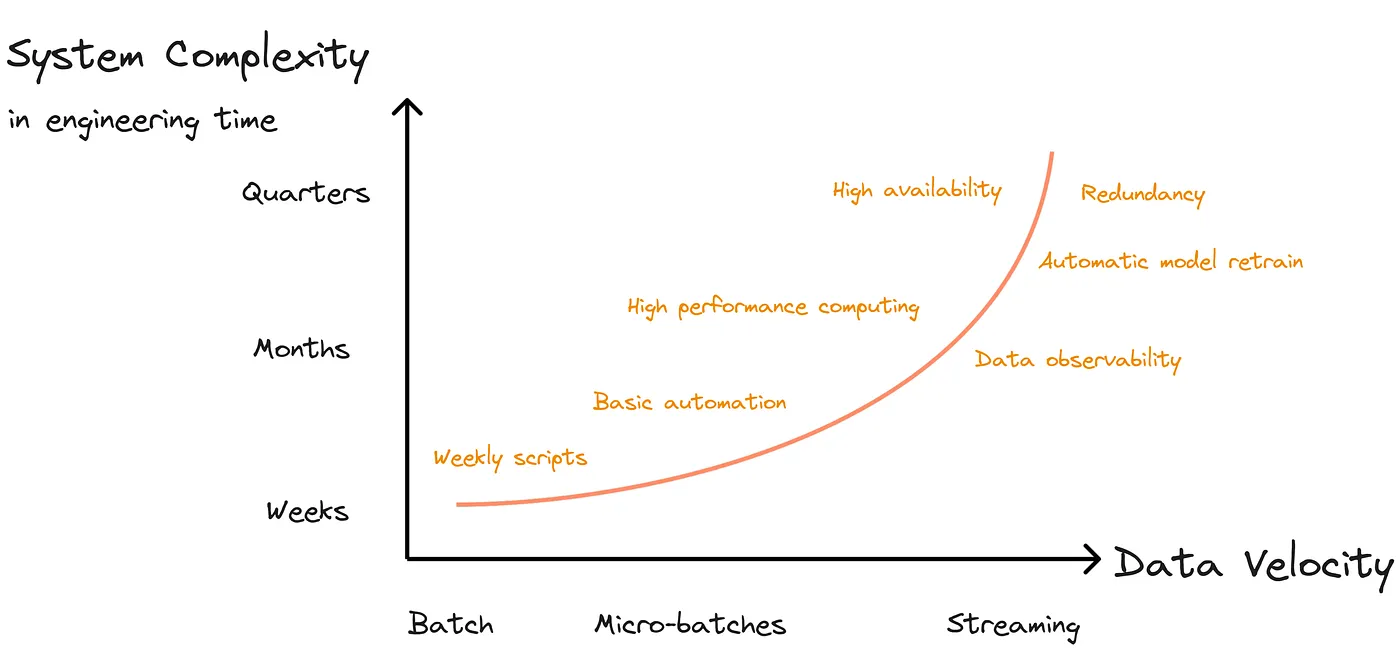 The Velocity Complexity Tradeoff