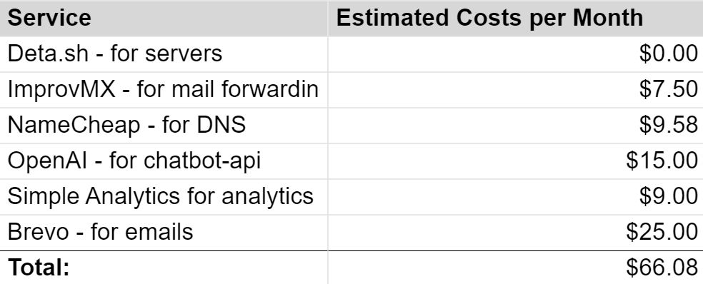 costs of a tiny SaaS