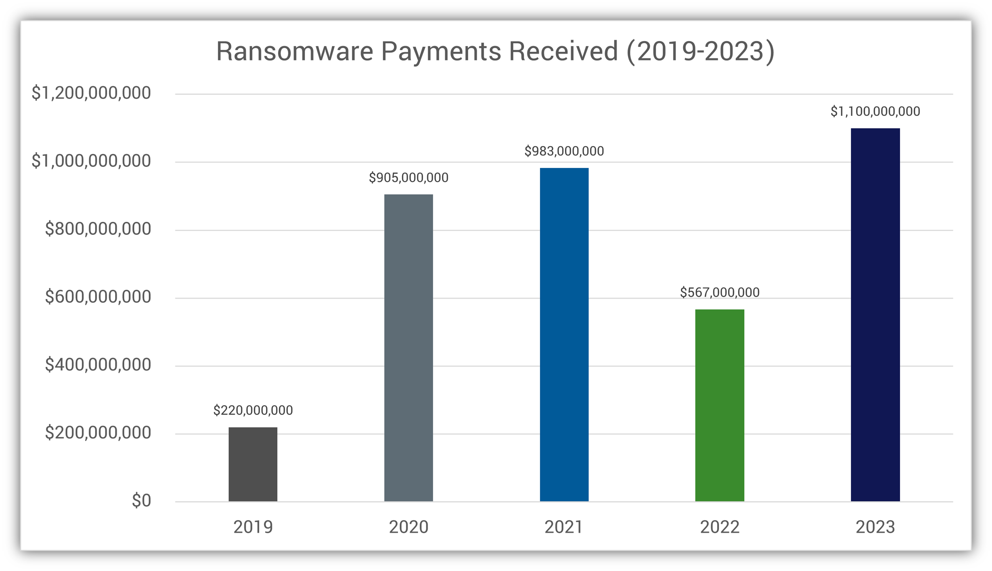  A graph created using data from Chainalysis that shows the amount of known ransomware payments received over the last five years.