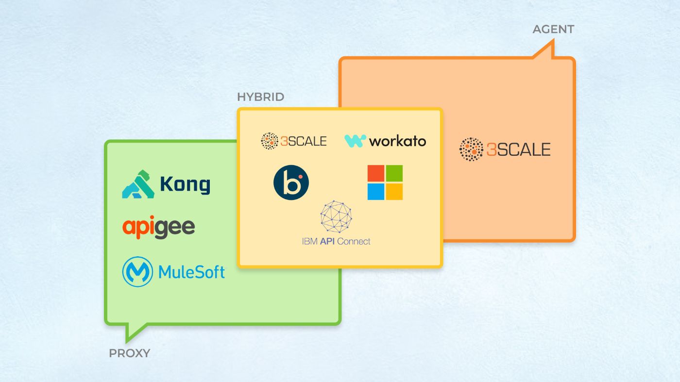 Approaches/Solutions for API Management