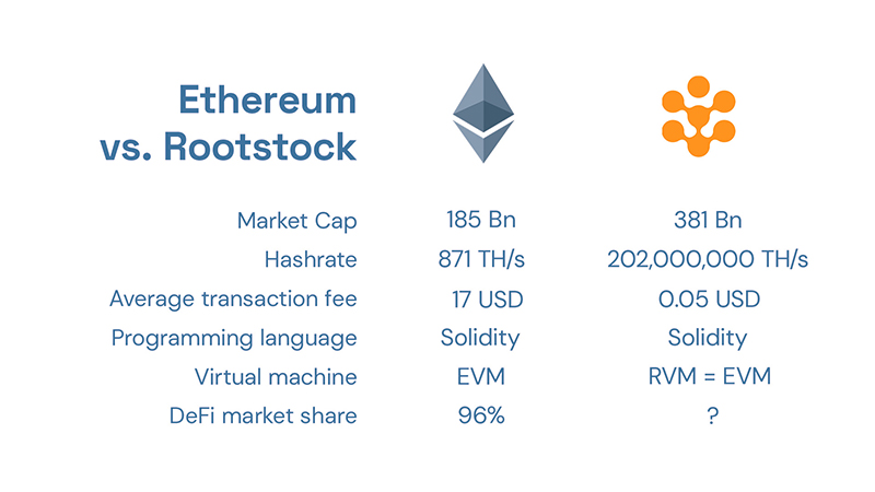 https://hyperbitcoinizer.com/index.php/2022/09/21/why-rootstock-beats-ethereum/