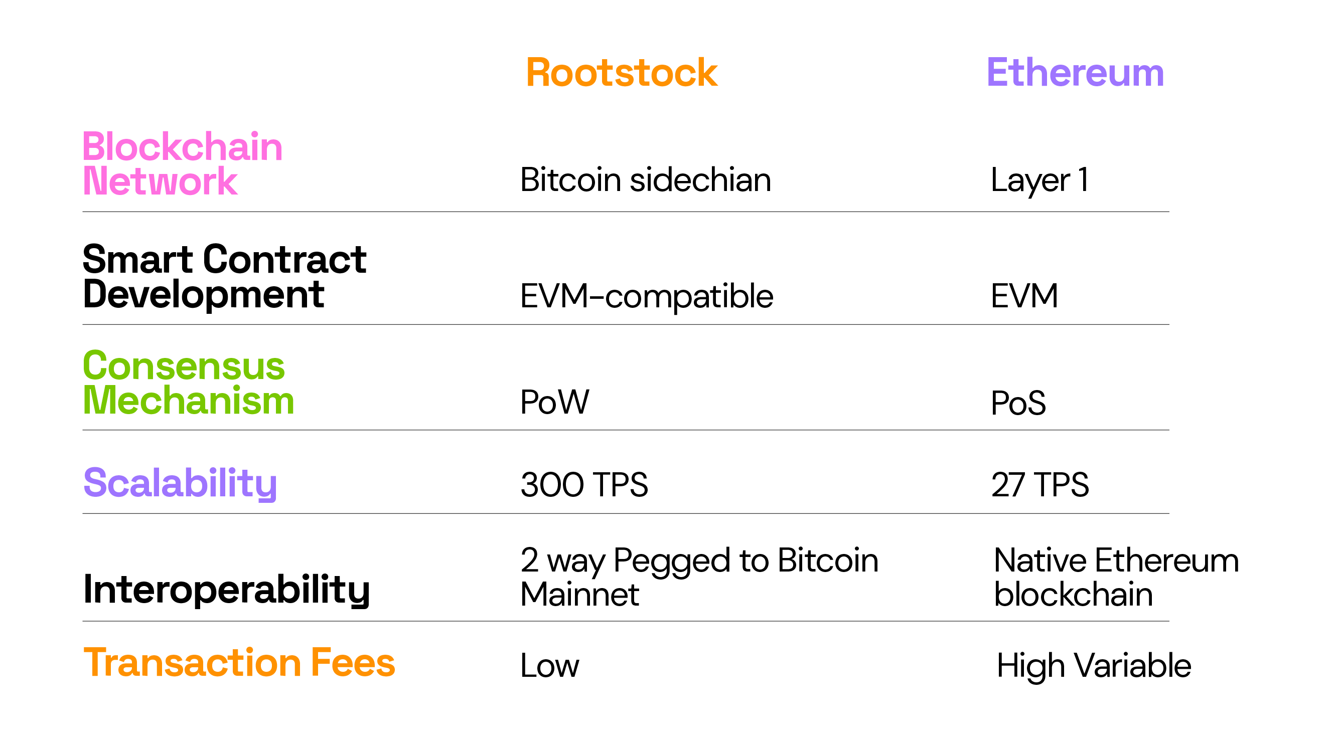 https://blog.rootstock.io/noticia/rootstock-vs-ethereum-why-more-developers-are-choosing-to-build-on-rootstock/