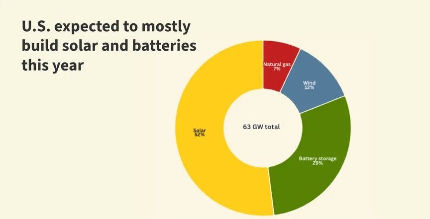 Source: https://www.canarymedia.com/articles/clean-energy/chart-solar-batteries-to-lead-us-power-plant-construction-in-2025