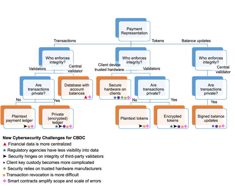 Each variant is annotated with cybersecurity challenges that are new or elevated compared to the current financial system.