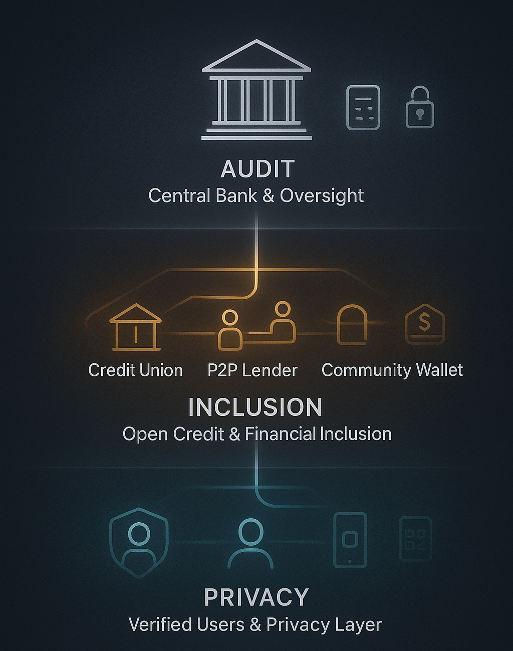 CBDCs + Open Credit: A Three-Layer Model for Privacy, Inclusion, and Audit