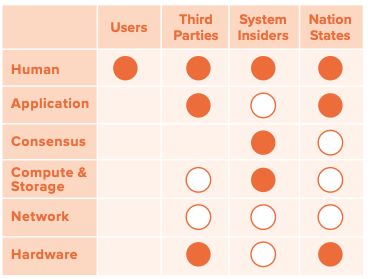 Note: Solid circles indicate (the potential for) full access, whereas half-filled circles indicate the potential for partial access.