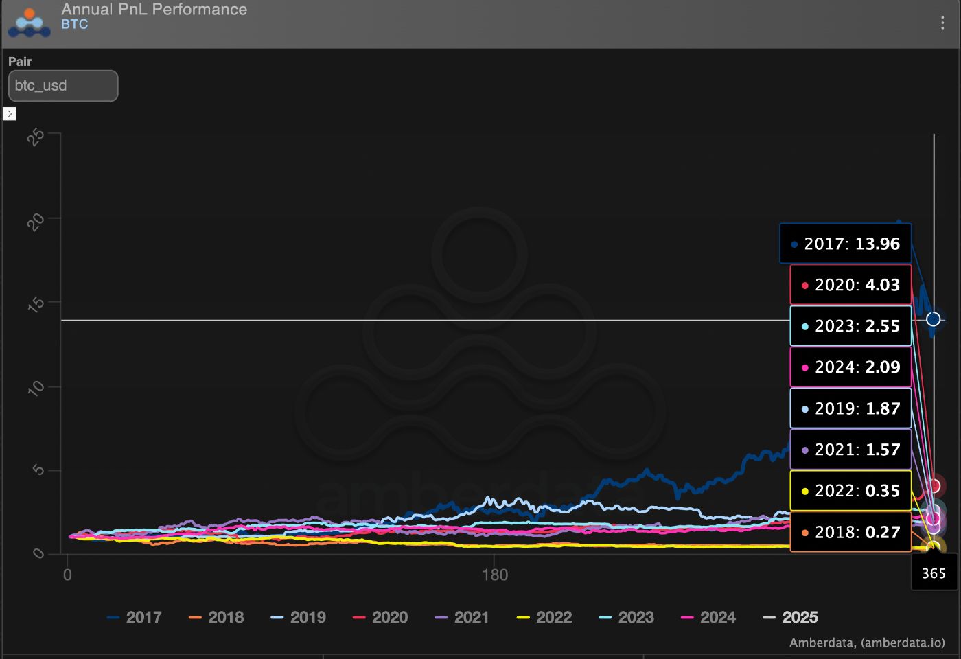 Amberdata annual PnL performance BTC