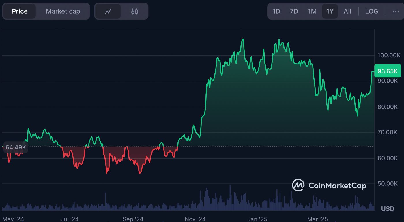 CoinMarketCap Bitcoin price data