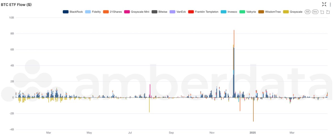 AmberData BTC ETF Flow ($)