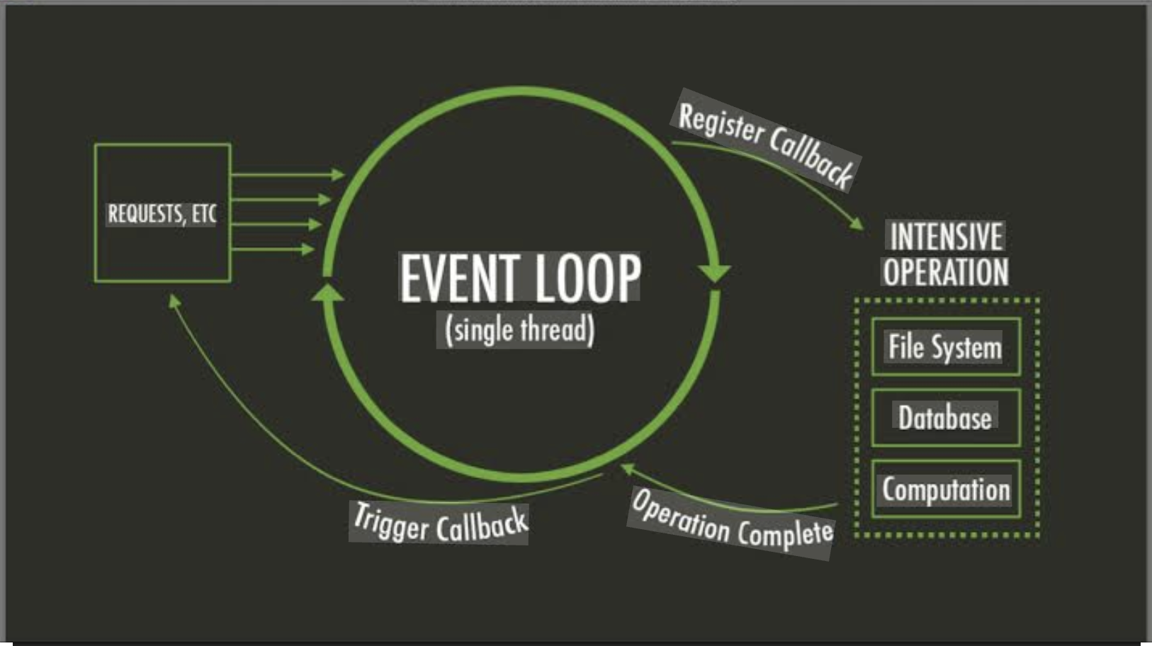 How I Mastered JavaScript Event Loop and Concurrent Model