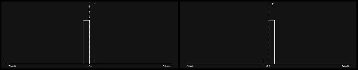 LP 4 & 5 - Concentrated Liquidity Pools