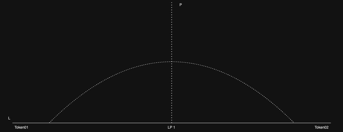 LP 1 - A Typical Liquidity Pool