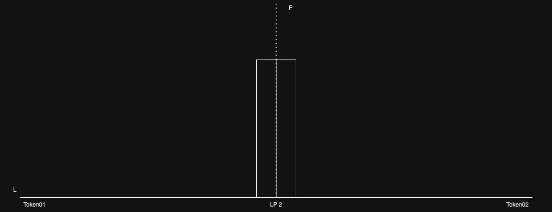 LP 2 - A Typical Stablecoin Liquidity Pool