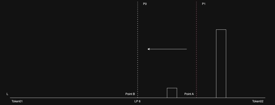 LP 6 - Moving Price Points in a Low Liquidity Pool