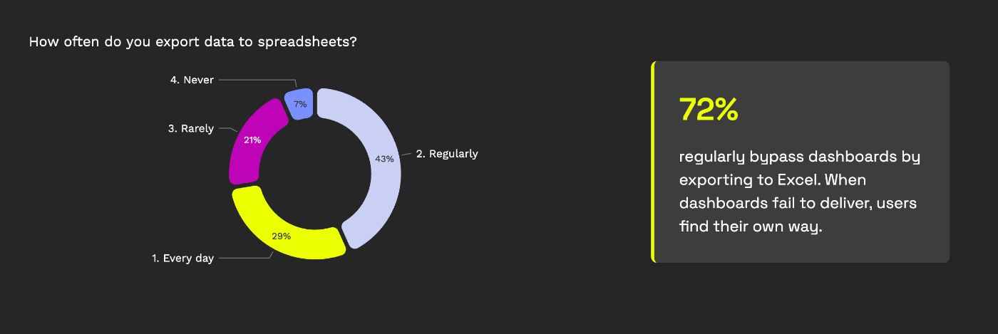 source: https://research.luzmo.com/state-of-dashboards-2025