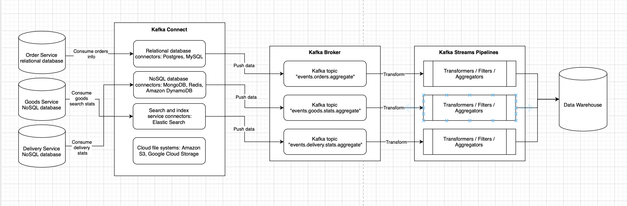 Kafka Streams architecture for Order Service, Goods Service, and Delivery Service