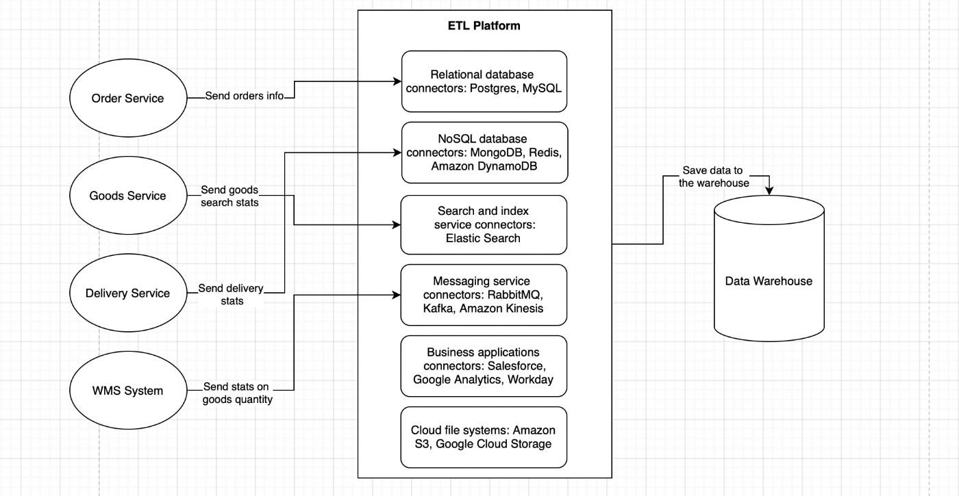 Data Management and Consolidation in the Integration of Corporate Information Systems