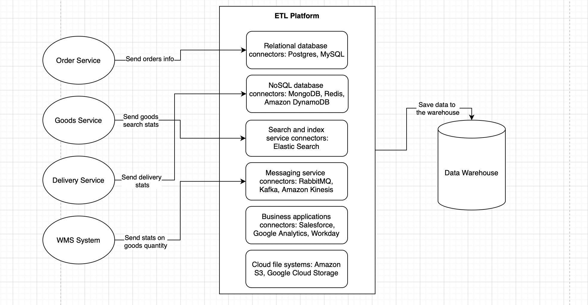 ETL process architecture for Order Service, Goods Service, Delivery Service, and Warehouse Management System integration