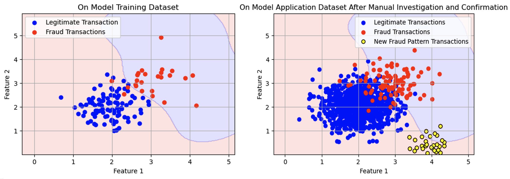 The chart above illustrates how supervised models might fail to detect new fraud patterns if they have not been trained on similar examples.