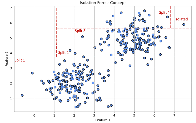 The chart above illustrates the concept of Isolation Forest. We can see that an obviously anomalous observation is isolated in merely 4 splits.