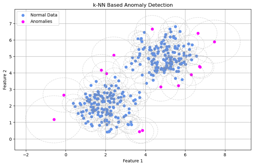 The chart above shows kNN based anomaly detection. The circles around observations represent average Euclidean distance to their k neighbors.