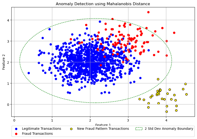 The chart above shows how an anomaly detection model would have detected the new fraud pattern transactions that the supervised model missed, as per the previous chart.