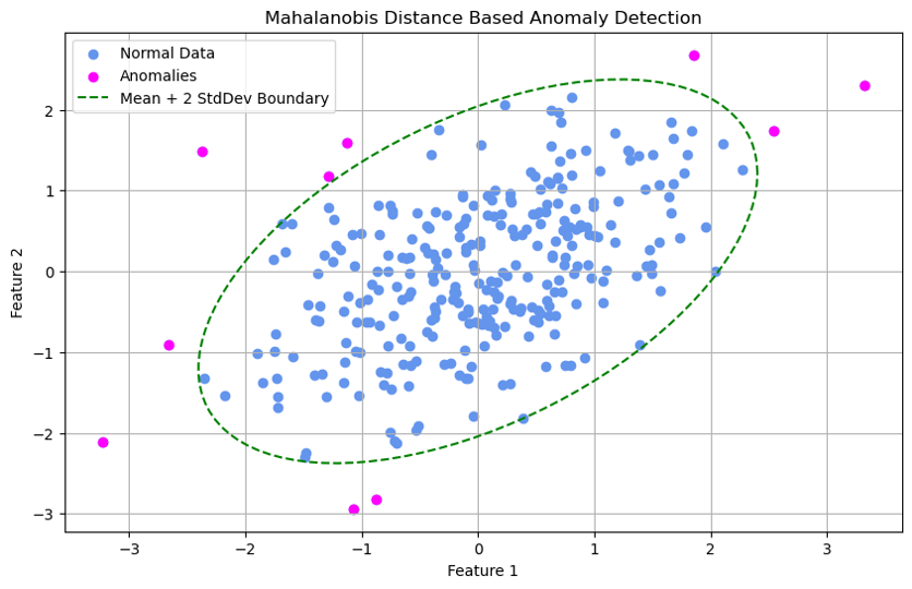 The chart above shows Mahalanobis distance-based anomaly detection.