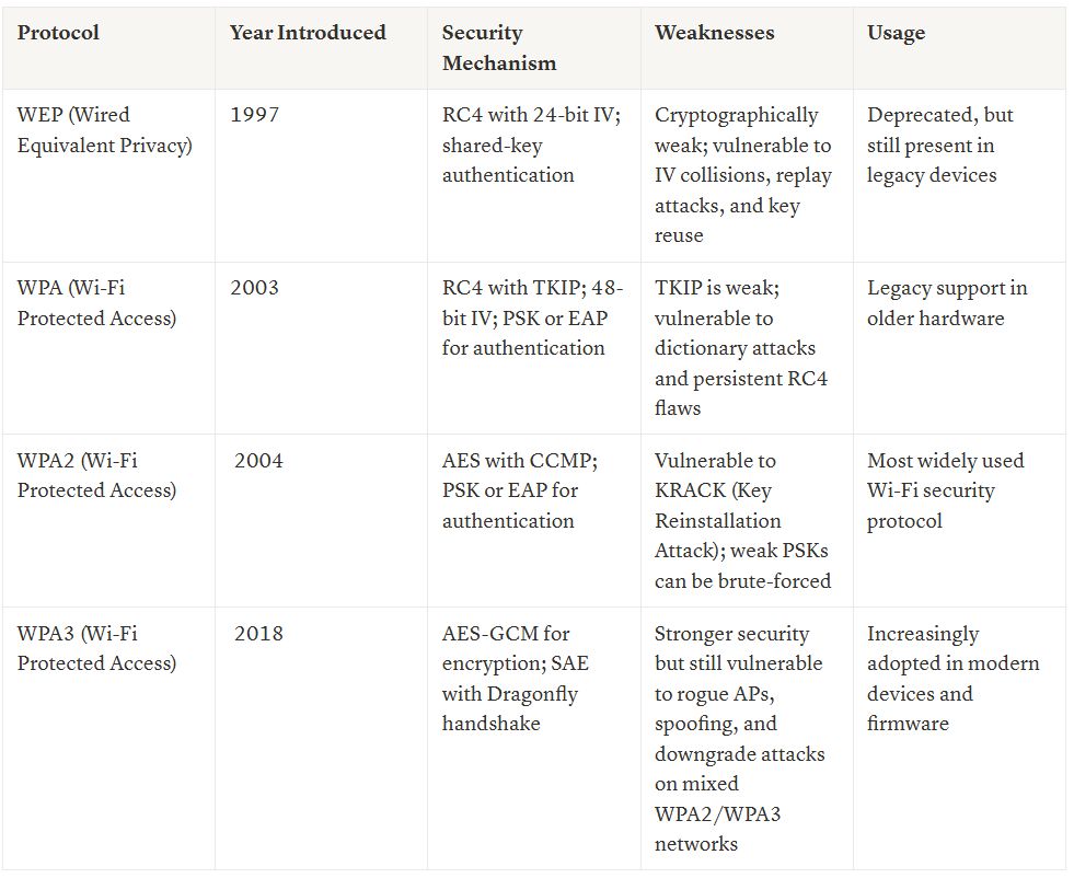 Wi-Fi Security Protocols