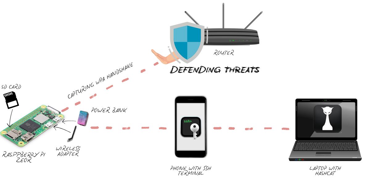 Raspberry Pi Zero Setup - Defense