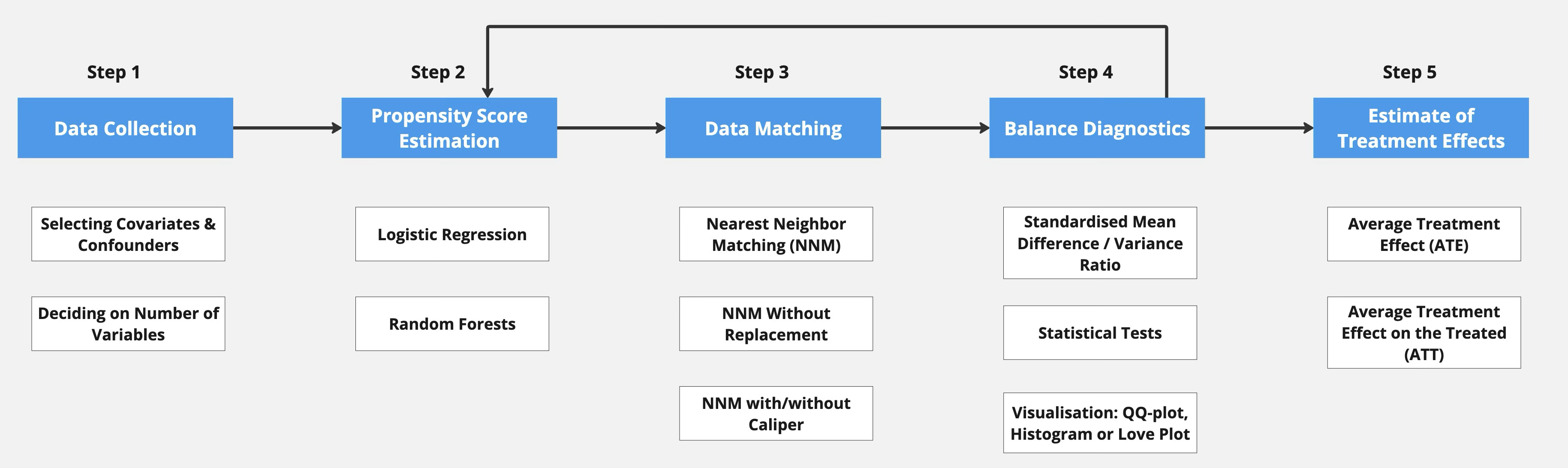 Figure 2. Propensity Score Matching Framework